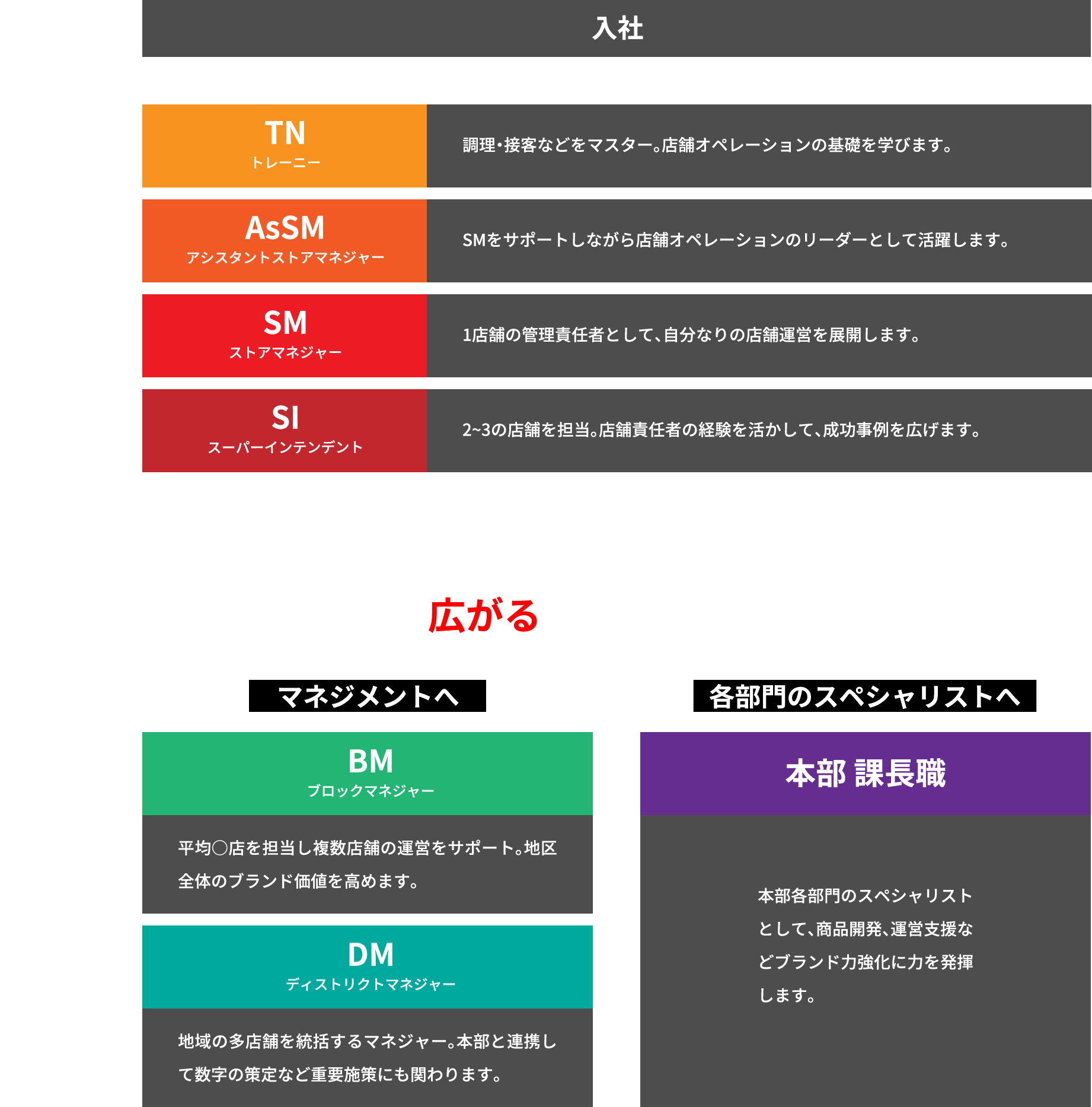 キャリアのロードマップ